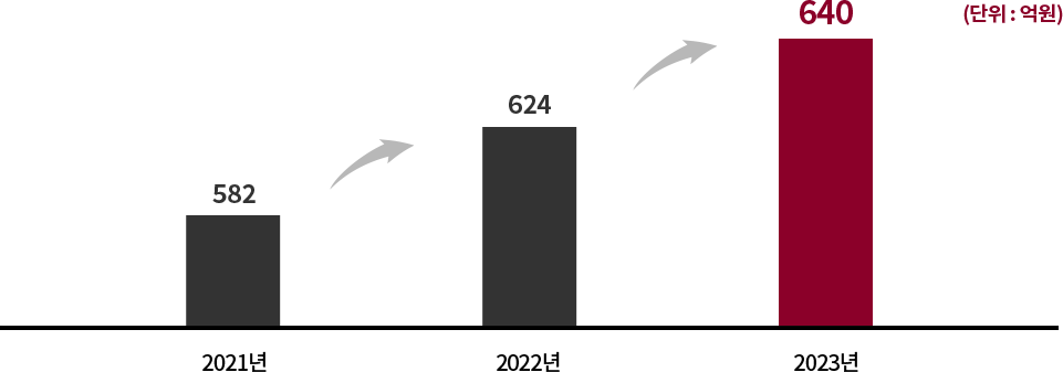 교외 연구비 수주 실적 그래프, 2021년- 582억원, 2022년 624억원, 2023년 640억원, (단위: 억원)