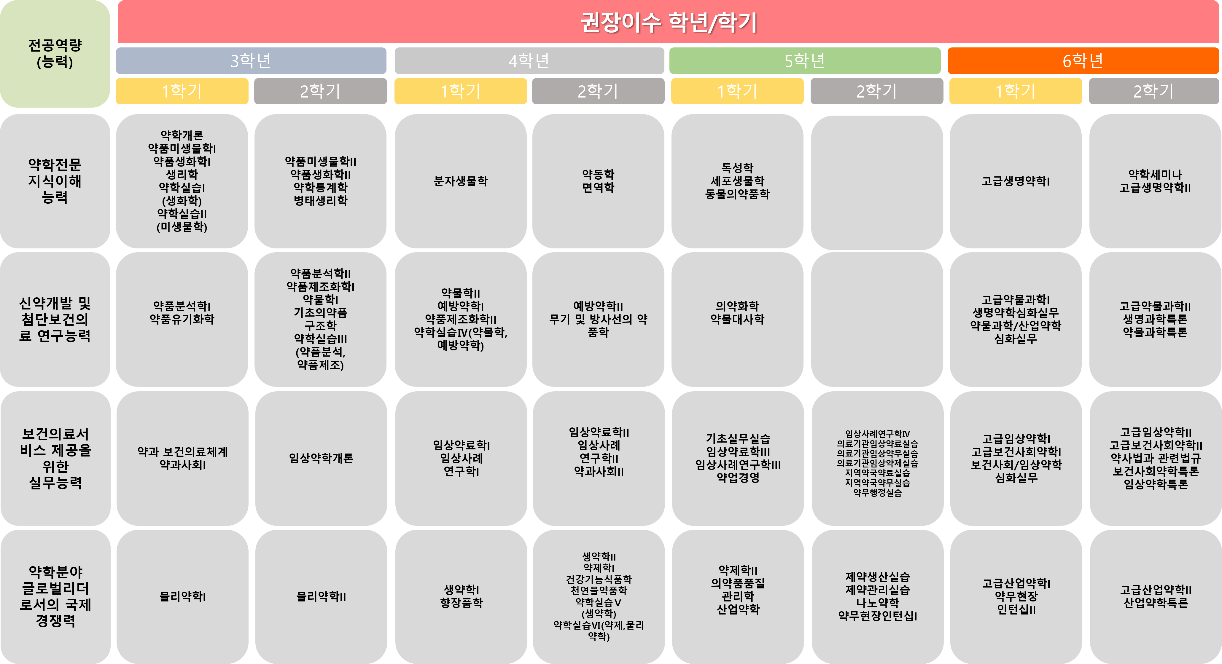 약학대 4년제 과정 전공체계도 