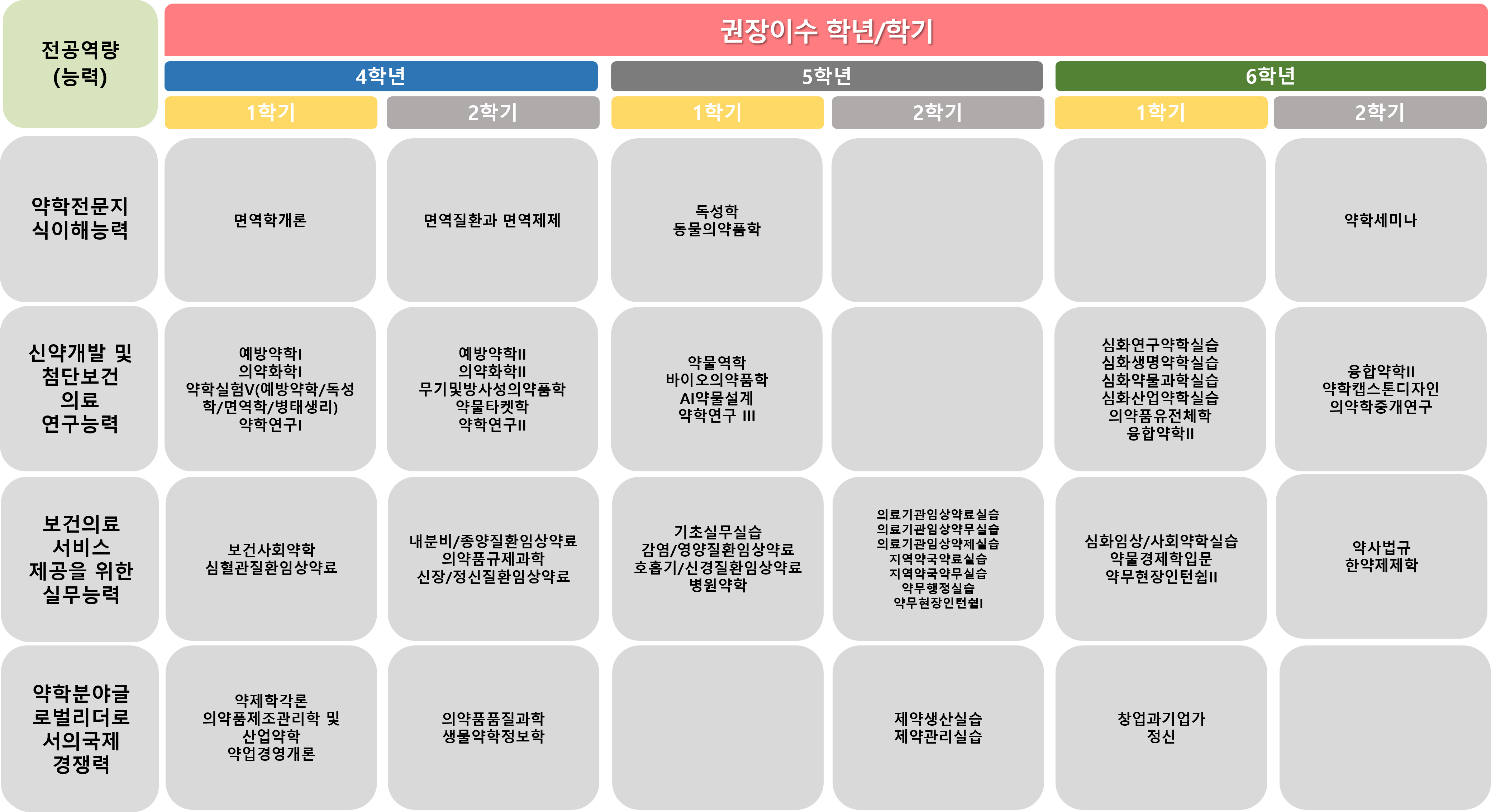 약학대 6년제 과정 전공체계도 2